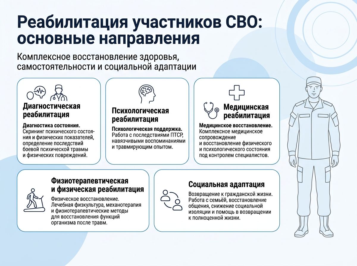 Реабилитация участников СВО в Уяре инфографика